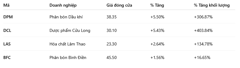 top tăng giá