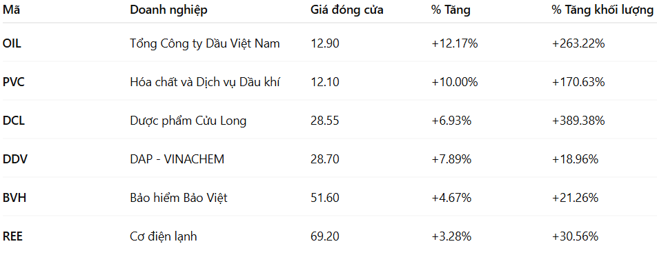 stock on the move