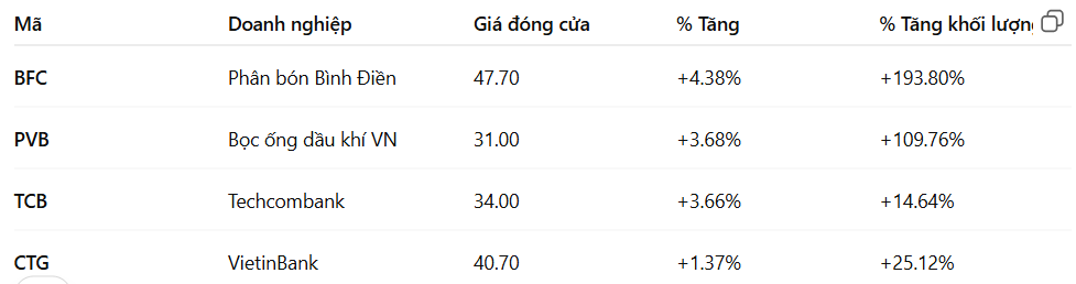 top cổ phiếu tăng giá