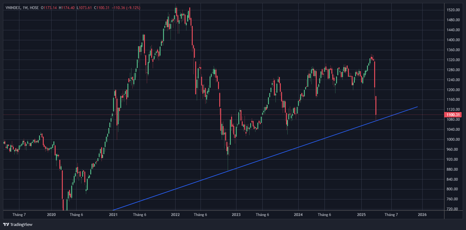 vnindex tuần từ 31/3-04/04