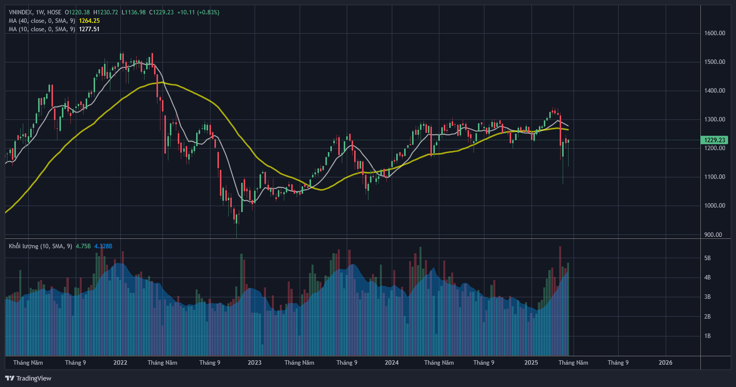 vnindex tuần từ 21/04-25/04/2025