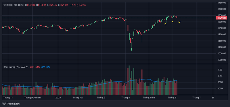 vnindex 02/06-06/06/2025